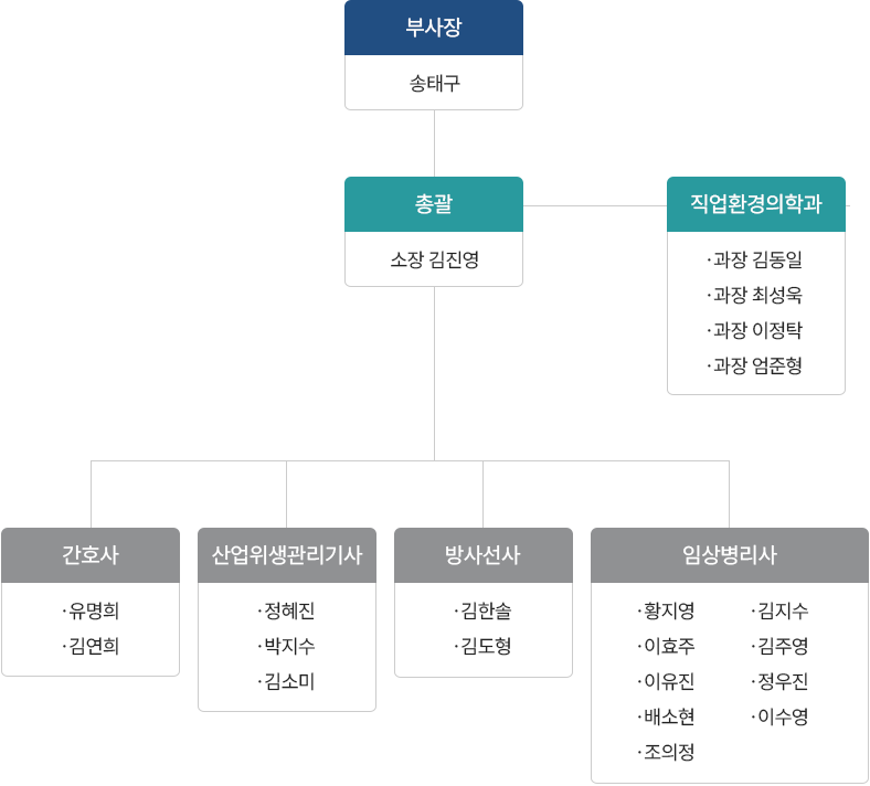 조직도